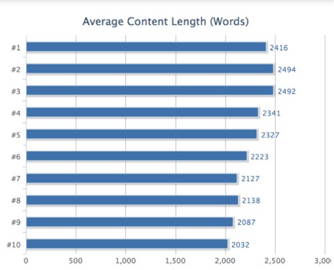 Nombre de mots page web positionnement top 10 Google