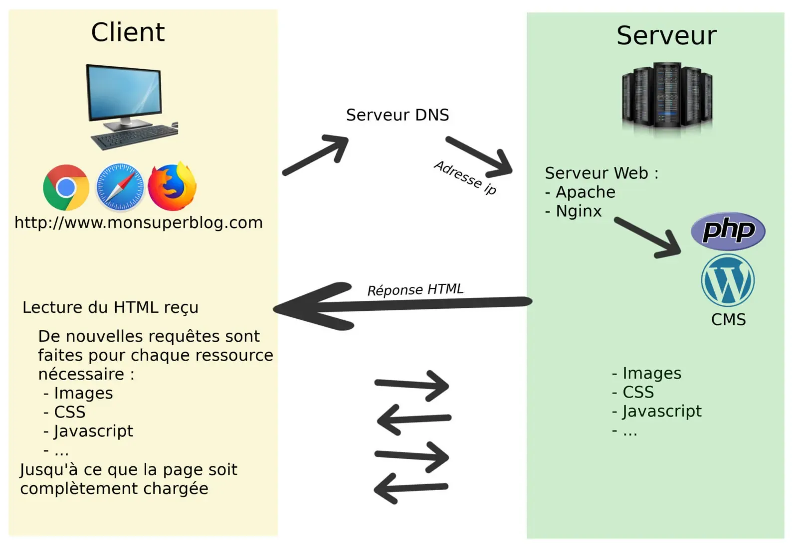 Comment faire moins de requêtes HTTP dans WordPress