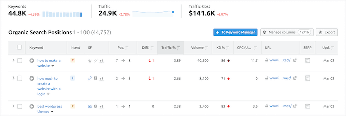 tableau de mots clés semrush