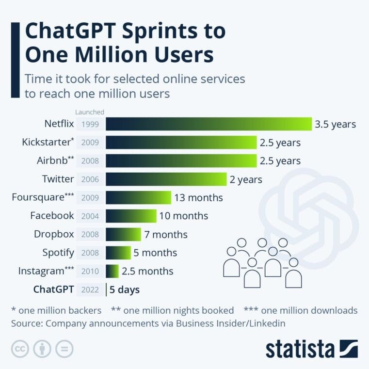 Infographie du nombre d'utilisateurs de chatgpt