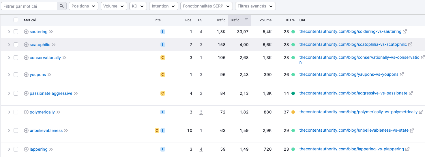 Capture d'écran SEMRush des positions organiques du site thecontentauthority.com