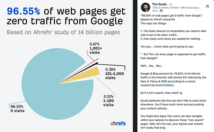 96,55 % des pages web ne reçoivent aucun trafic depuis Google