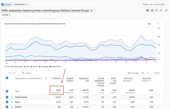 Trafic de mon site en janvier 2025. Source : Google Analytics.
