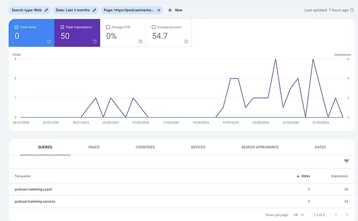 Capture d'écran de l'auteur : une image de Google Search Console pour une page de podcastmarketingpuzzle.com