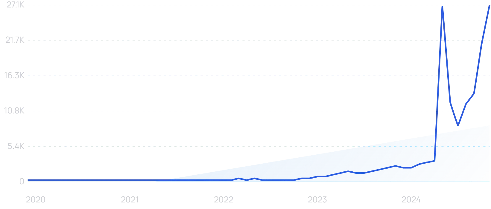 L’intérêt pour « AI overview » explose, les recherches ayant été multipliées par 99 au cours des cinq dernières années.