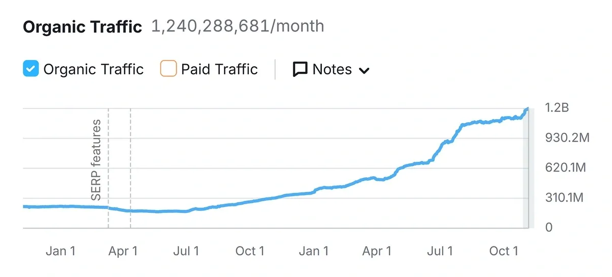 Les données de Semrush montrent une croissance du trafic sur Reddit