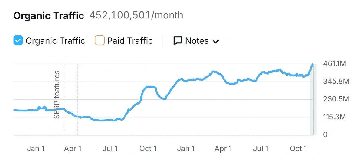 Les données Semrush montrent une croissance du trafic Quora