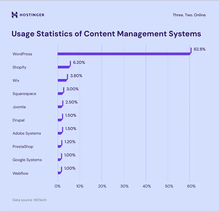 WordPress est utilisé par 61,7 % des sites utilisant un CMS, soit 43,4 % de l’ensemble des sites